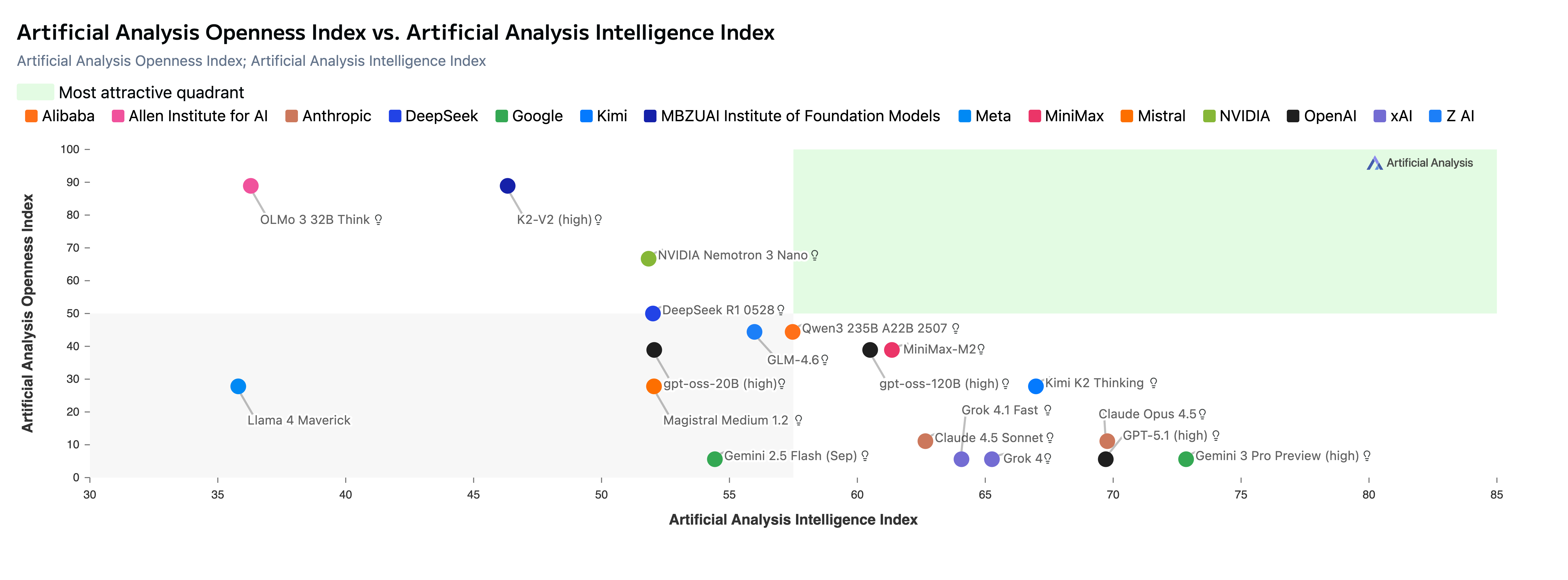 Artificial Analysis Openness Index vs Artificial Analysis Intelligence Index (18 Dec '25)